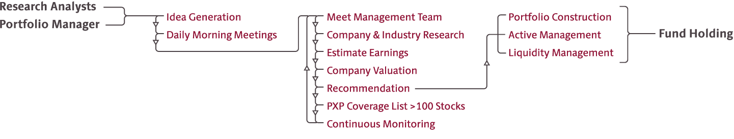 Investment Strategy